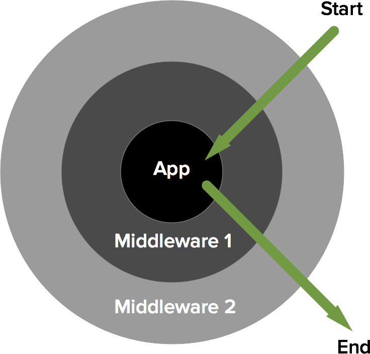 Diagram stolen from Slim Framework showing how HTTP middleware layers wrap an application. 