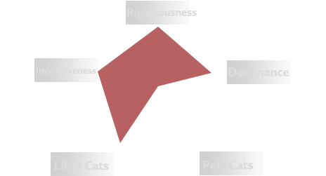 Radar chart of Claudia’s personality traits