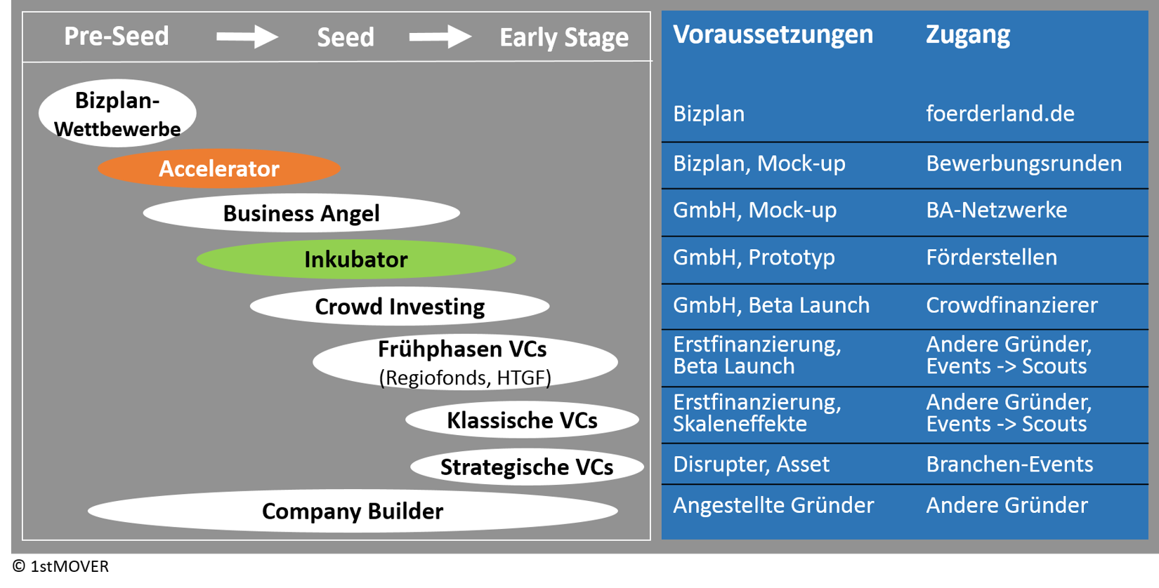 Grafik Voraussetzungen Startup-Förderer