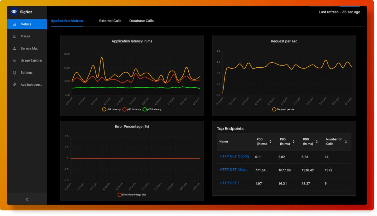 SigNoz Dashboard showing RED metrics