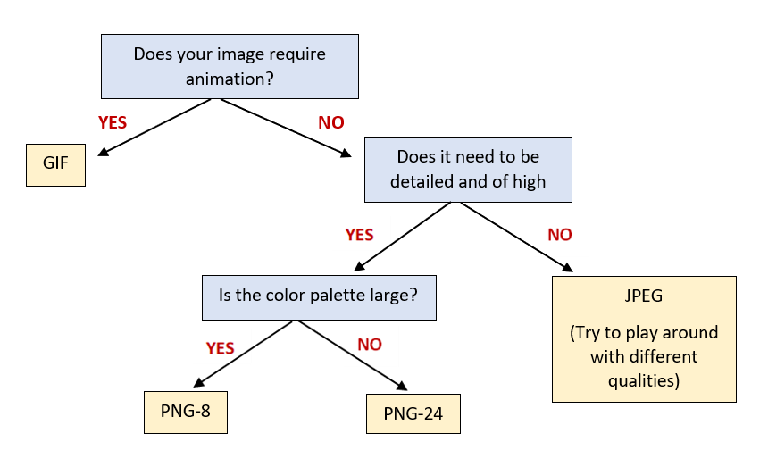 chart to determine image format