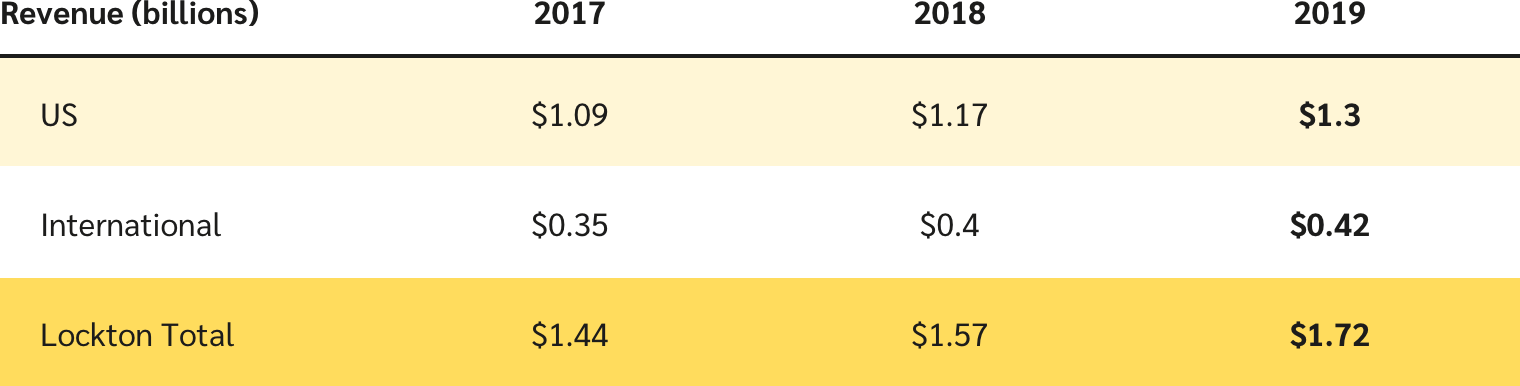 Revenue Table
