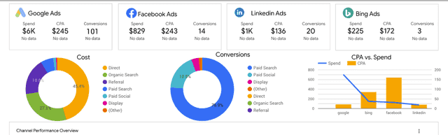 Facebook Ads X Social Media X Google Data Studio