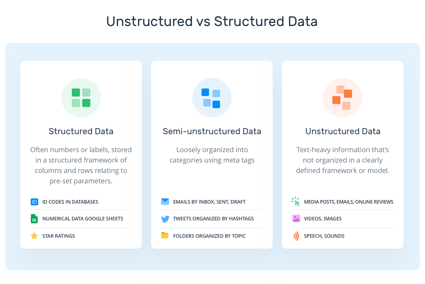 A chart comparing Structured, Semi-Structured, and Unstructured data.