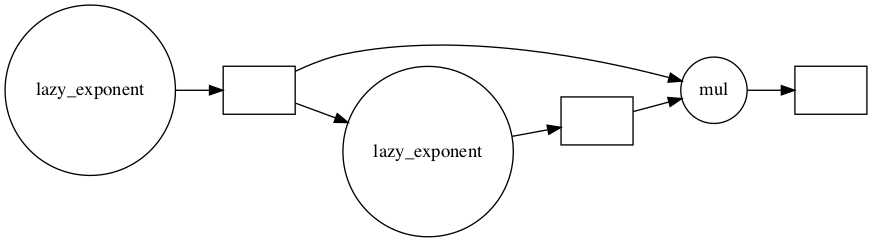 Horizontal diagram of task graph for the object z