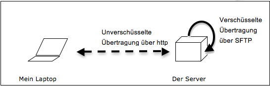 Abbildung 105: Verschlüsselte und Unverschlüsselte Verbindungen beim Automatischen Installieren von Themes