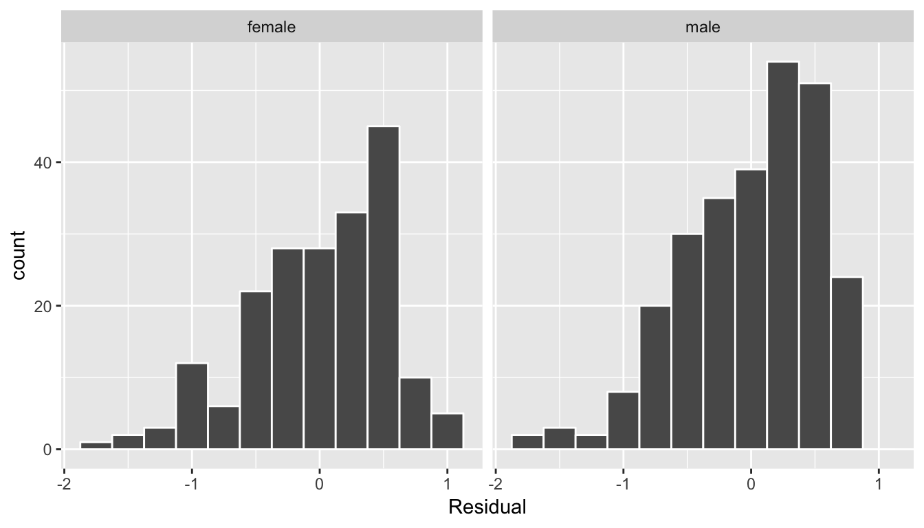 Interaction model histogram of residuals