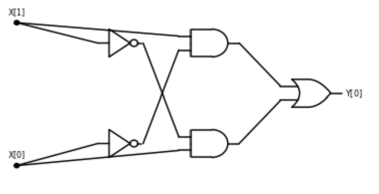 3.7: A circuit with \ensuremath{\mathit{AND}}, \ensuremath{\mathit{OR}} and \ensuremath{\mathit{NOT}} gates for computing the \ensuremath{\mathit{XOR}} function.