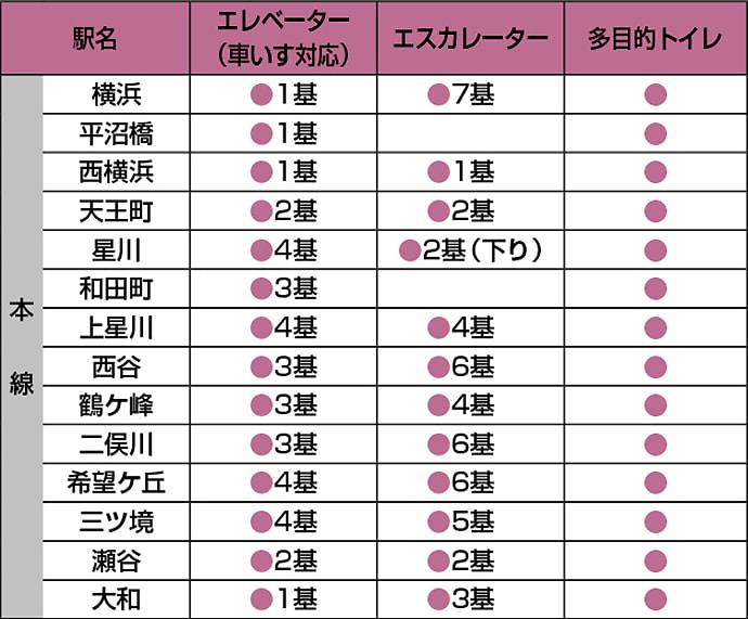 駅のバリアフリー施設一覧(2019年3月31日現在)