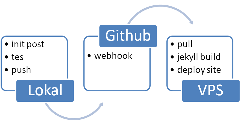 Continuous Integration Sederhana Jekyll dan Github Webhook