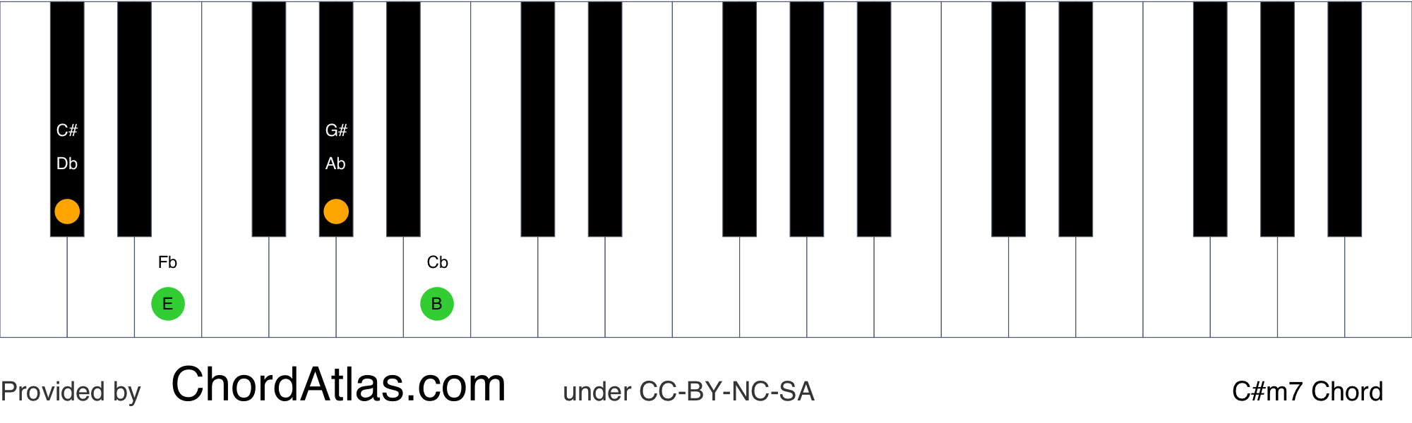 C sharp minor seventh piano chord - C#m7 | ChordAtlas