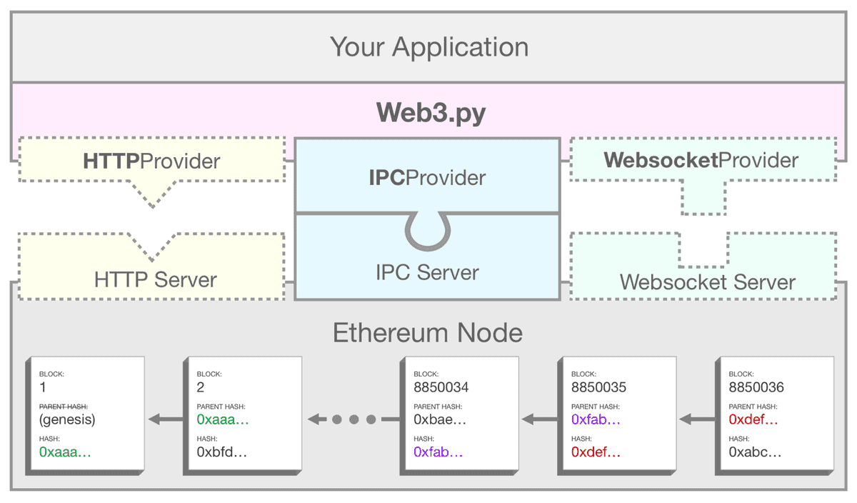 Sebuah diagram menunjukkan bagaimana cara web3.py menggunakan IPC untuk menghubungkan aplikasi Anda dengan node Ethereum