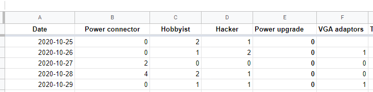 Google Sheet screenshot of order count by day.