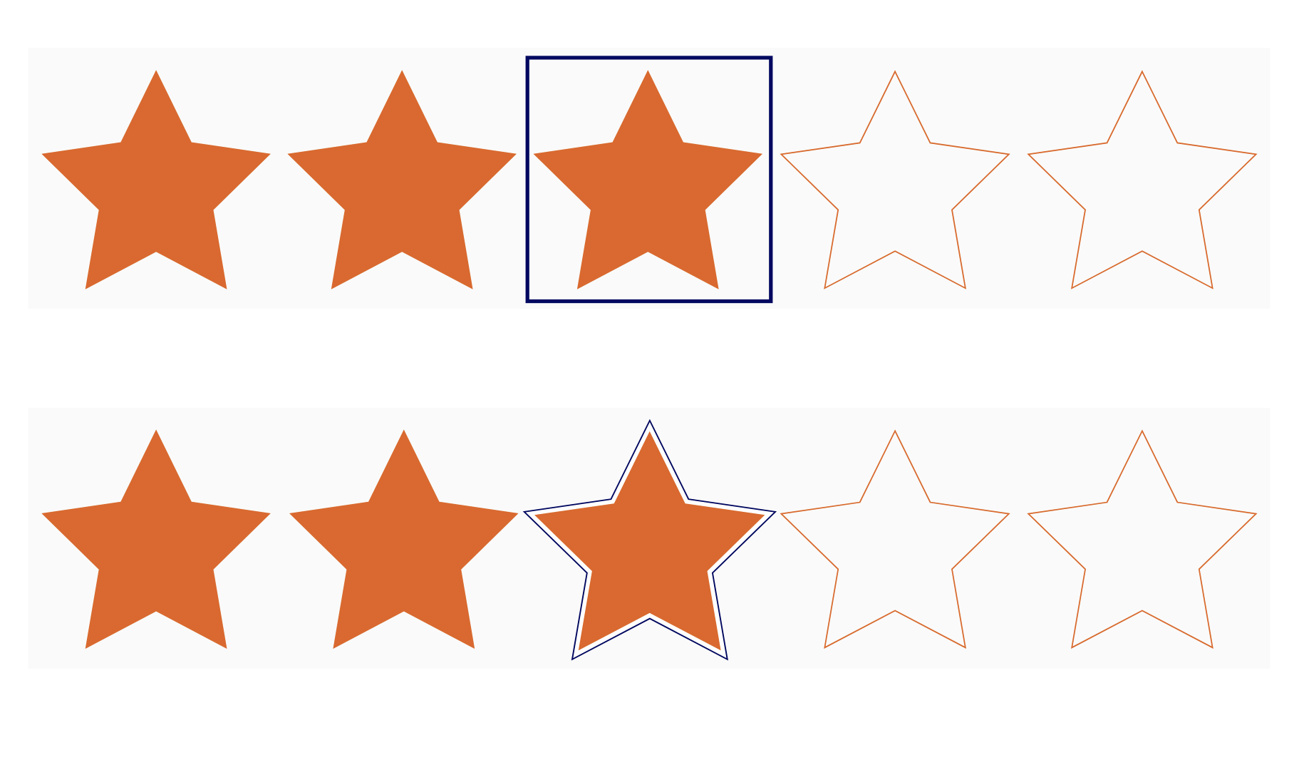 Two sets of star ratings. In both sets, the same three stars have been selected, and the focus indicator is visible on the third star. In the first set, the focus indicator is a rectangular outline bounding the star. In the second set, the focus indicator is a star-shaped solid outline that surrounds the star.