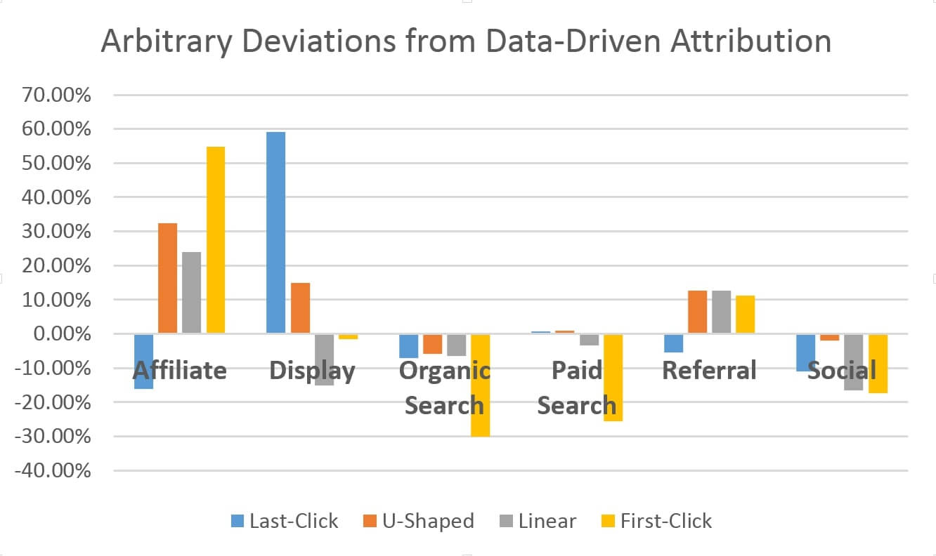 Dangers of Static Attribution Models Dangers of Static Attribution Models
