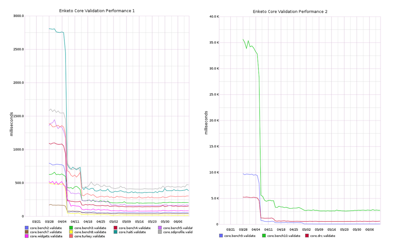 "Enketo-core Validation Performance"