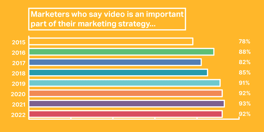 Statistics on using videos as marketing strategy