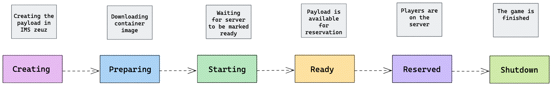 Payload Lifecycle
