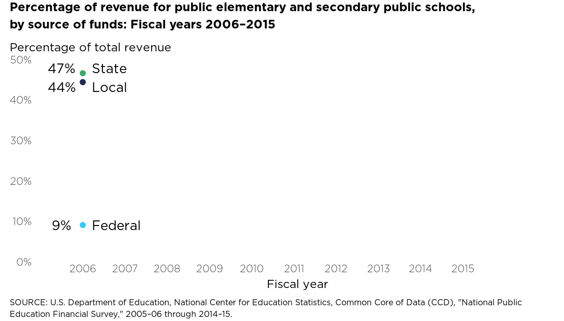 Percentage of revenue for elementary and secondary public
schools