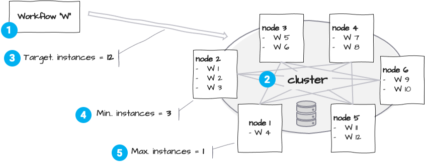 How Workflows are scheduled (scaled) in a Cluster (Operations --> Cluster)