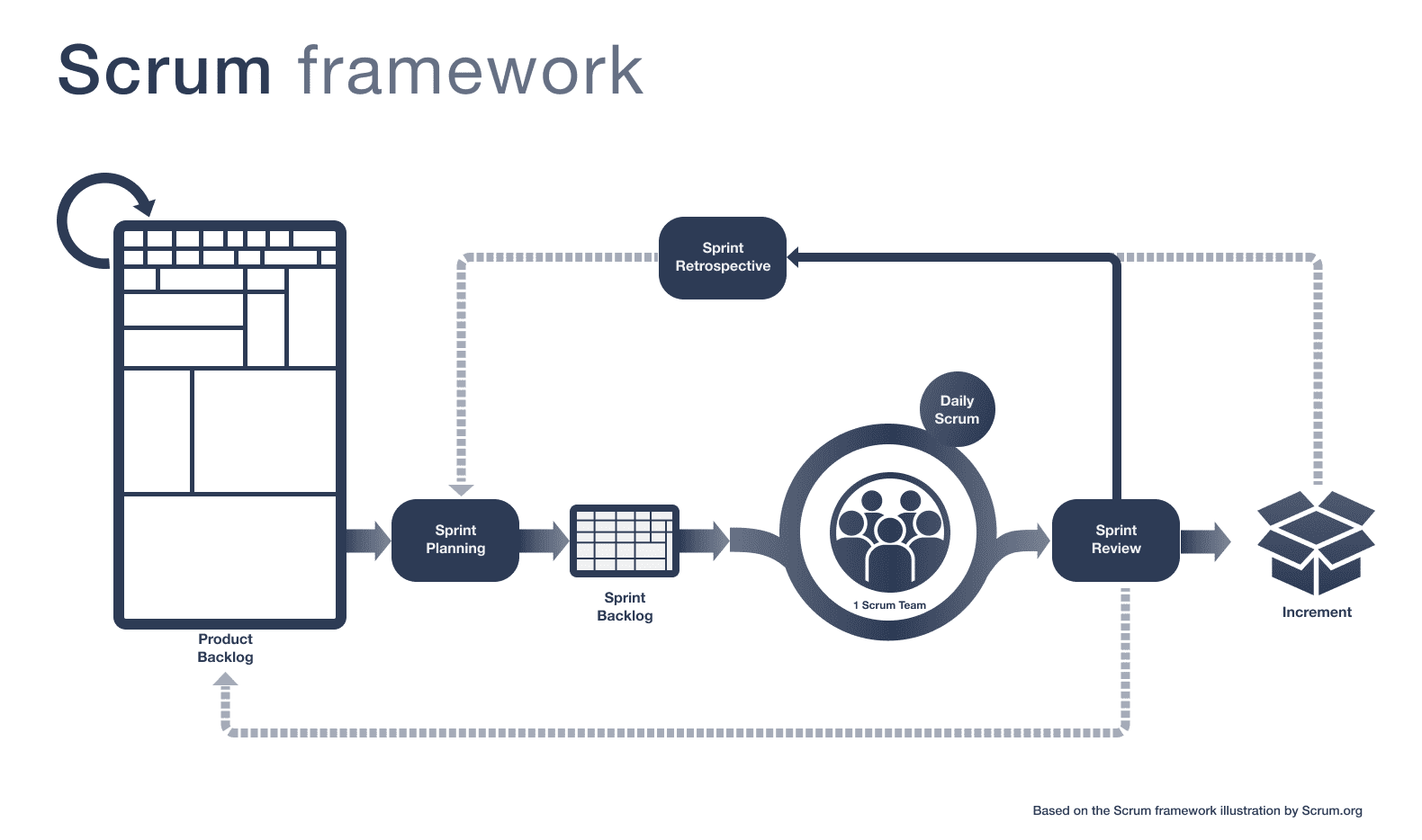 The Scrum Framework at a glance