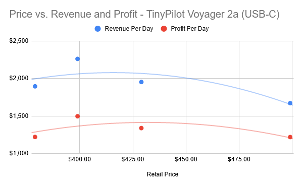 Graph of price vs. daily revenue and profit for TinyPilot Voyager 2a (USB-C)