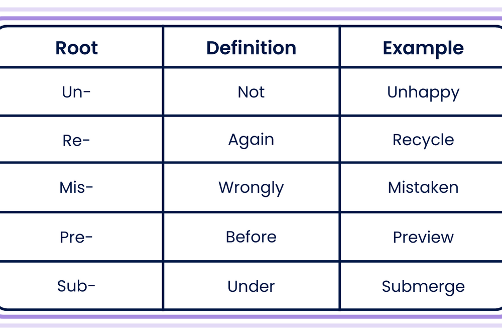 Table showing common prefix examples