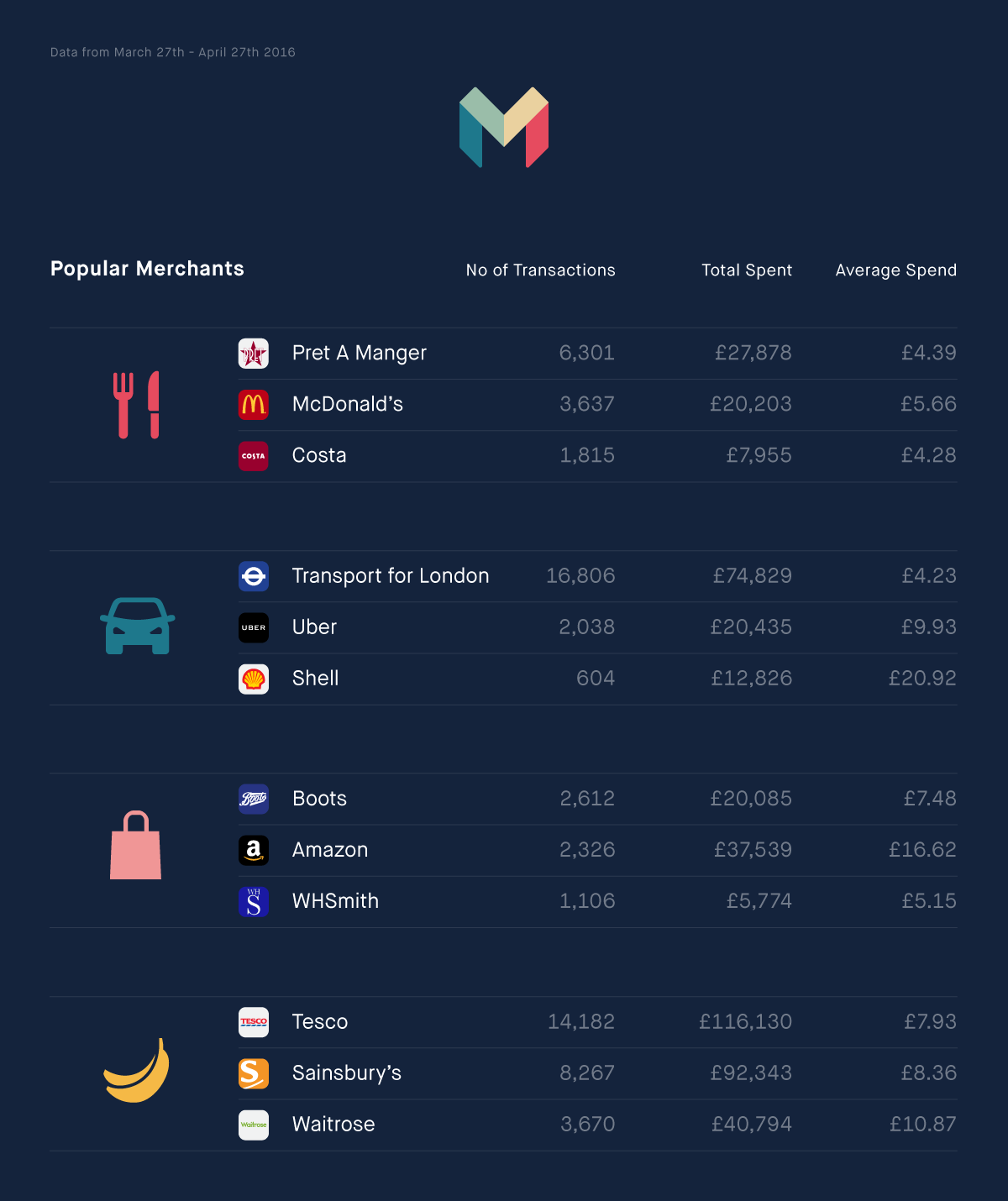 Mondo spending