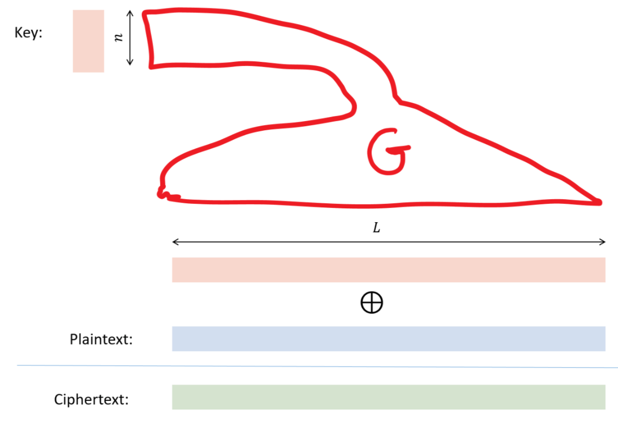 20.12: In a stream cipher or “derandomized one-time pad” we use a pseudorandom generator G:\{0,1\}^n \rightarrow \{0,1\}^L to obtain an encryption scheme with a key length of n and plaintexts of length L. We encrypt the plaintext x\in \{0,1\}^L with key k\in \{0,1\}^n by the ciphertext x \oplus G(k).