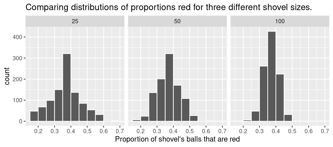 Previously seen three distributions of the sample proportion $\widehat{p}$.