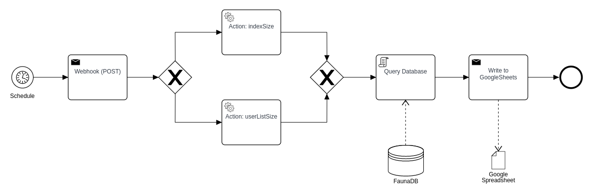 Flowchart showing the service architecture
