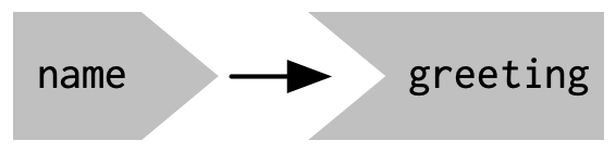 图3.2 响应式图显示了输入和输出之间的连接方式