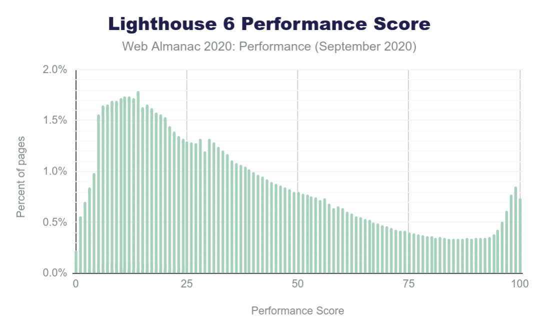 Graph of distribution of lighthouse scores between version 5 and version 6