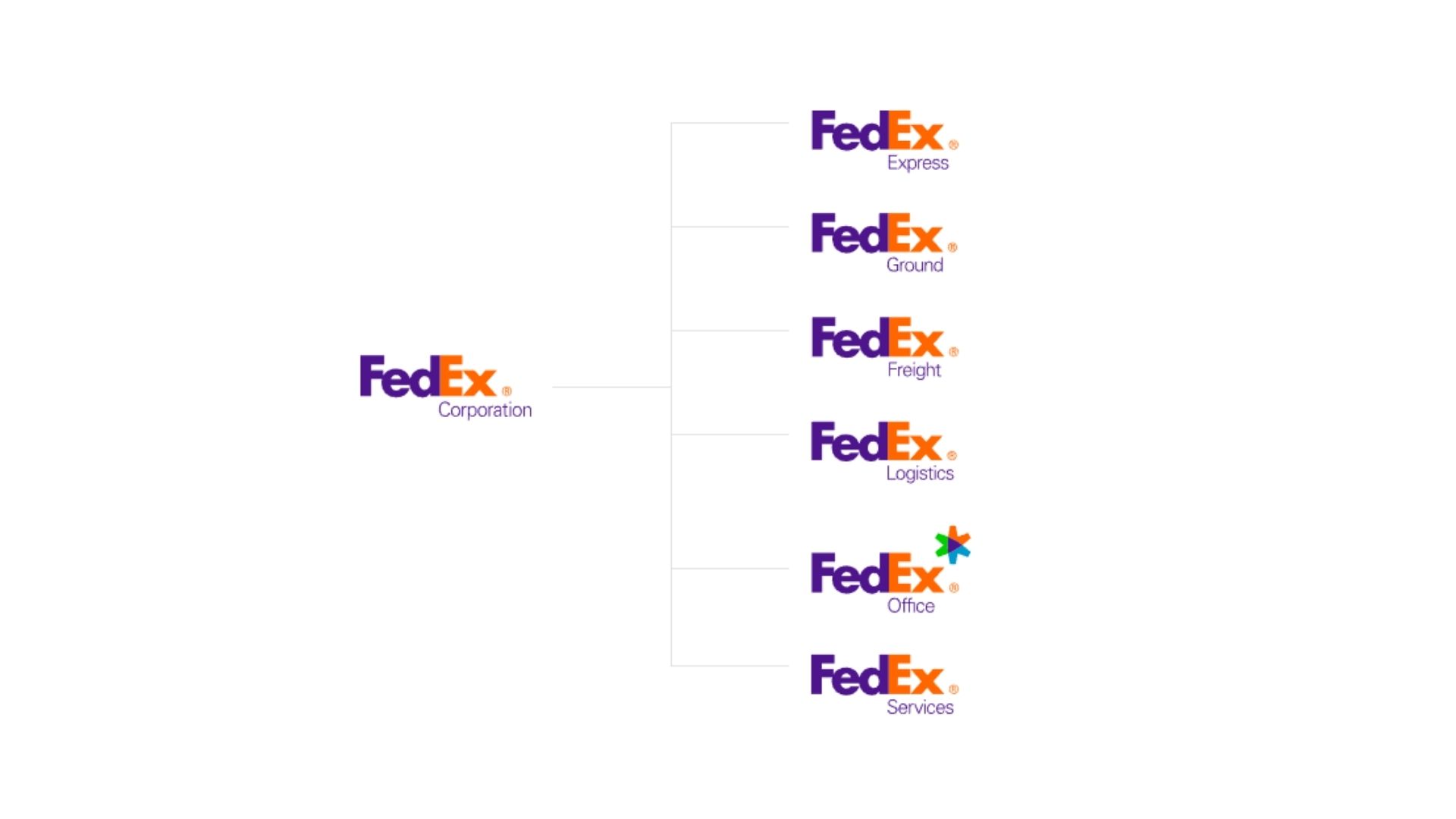 Fedex company brand structure