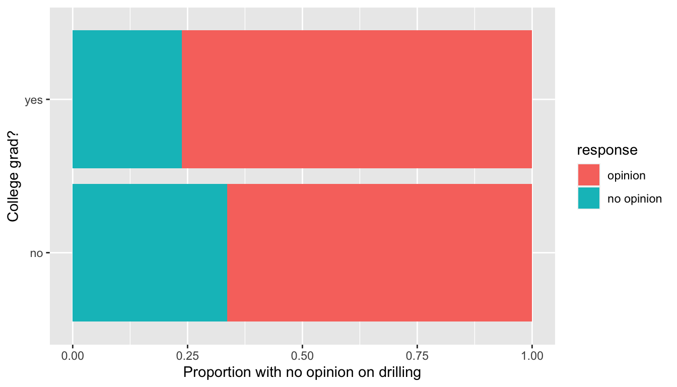 B Inference Examples | Statistical Inference via Data Science