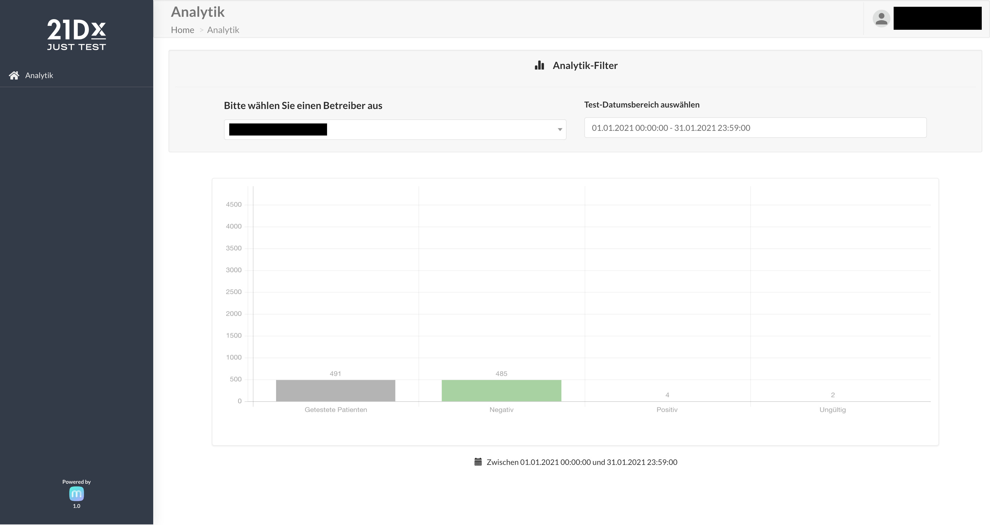 Screenshot aus dem Analytik Dashboard