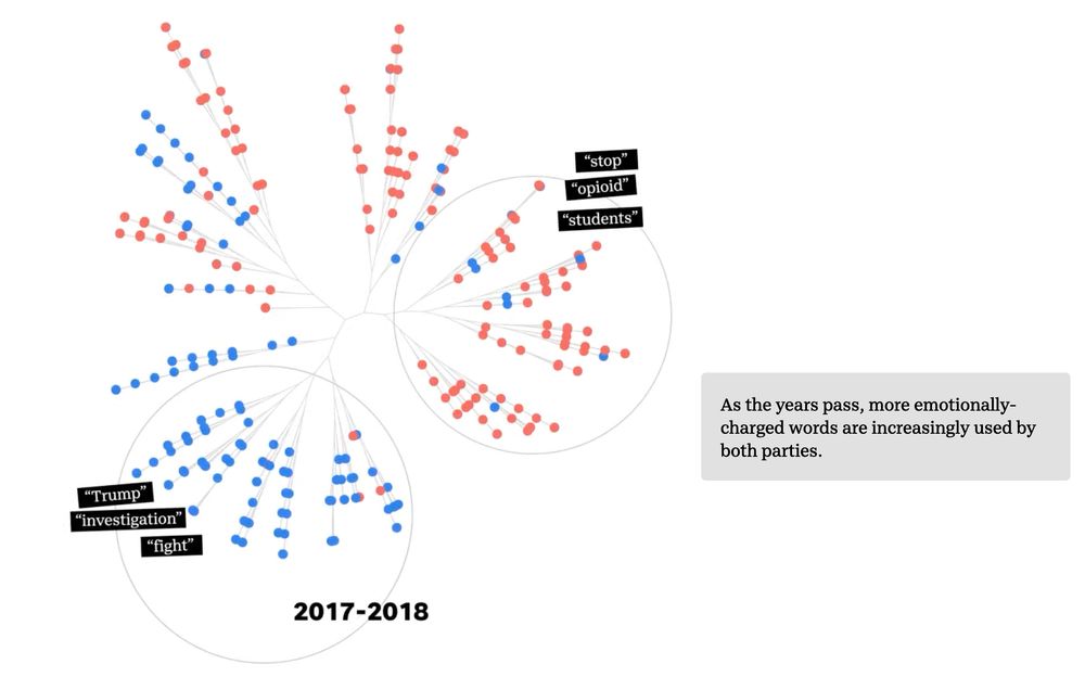 How Democrats and Republicans in Congress Splintered on Twitter, by USA Today