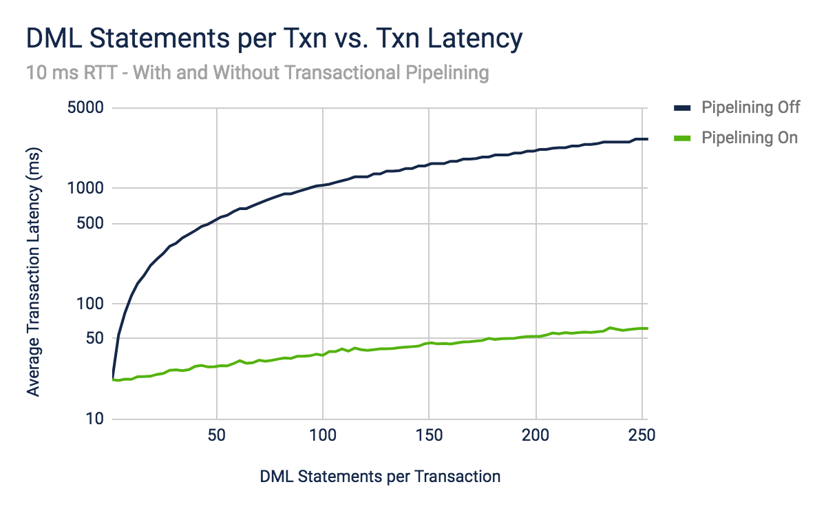 Graph: DML Statements per Transaction vs Transaction Latency - Logarithmic Scale