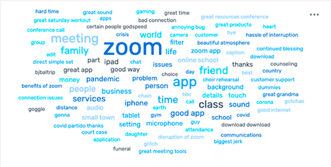 Word cloud with zoom being the most prominent word followed by meeting, family, app, class, friend, services.