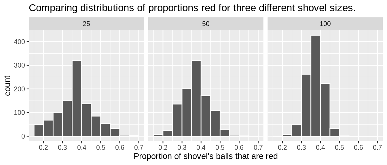 Comparing the distributions of proportion red for different sample sizes.