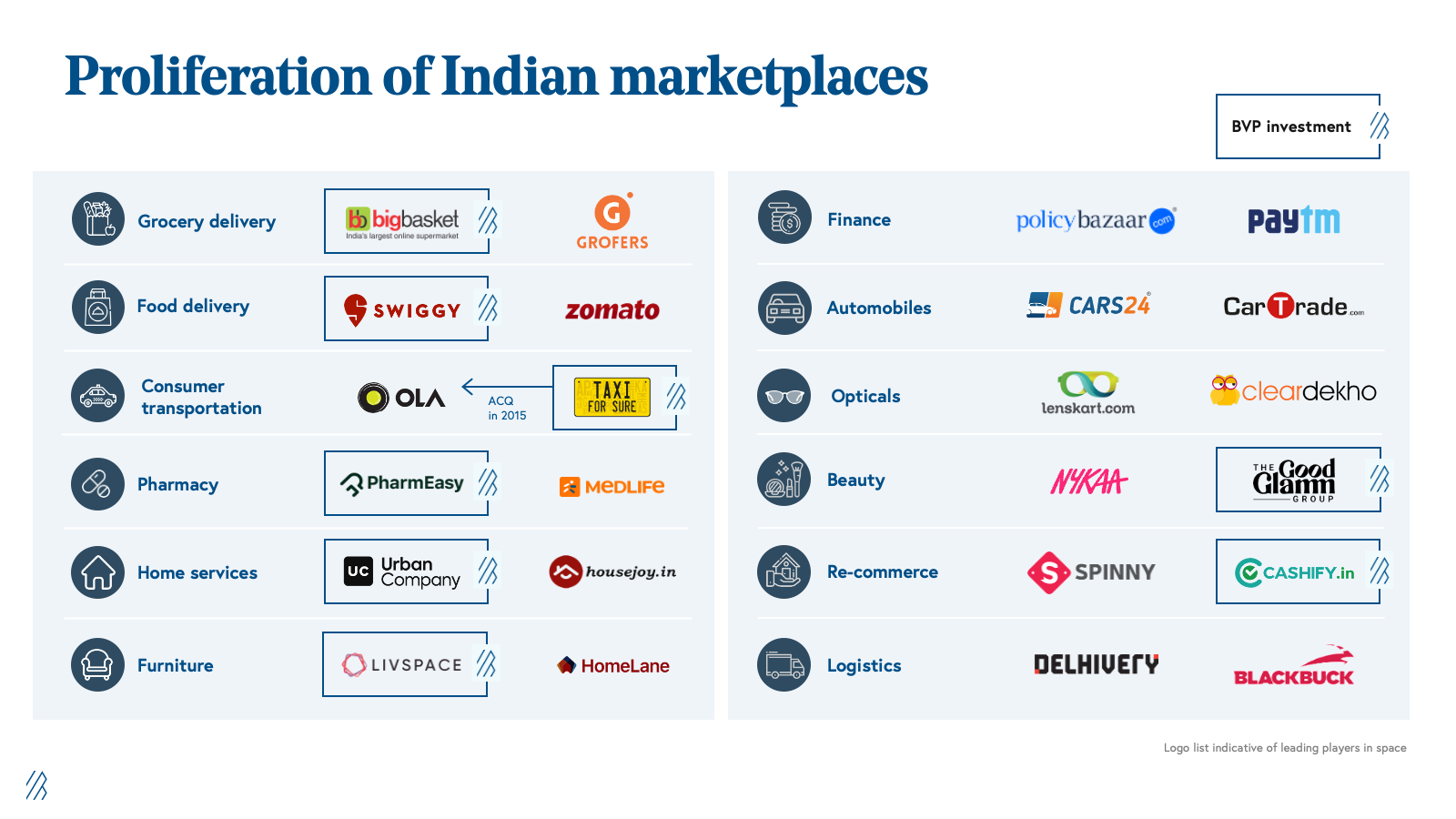 proliferation of indian marketplaces