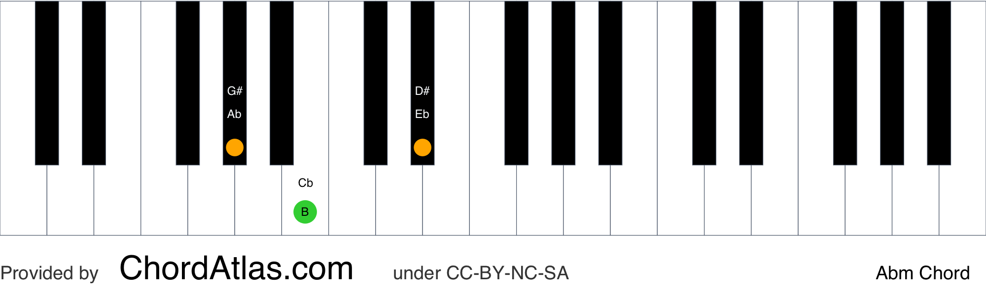 A flat minor piano chord - Abm | ChordAtlas