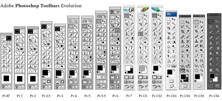 Adobe Photoshop Toolbars Evolution