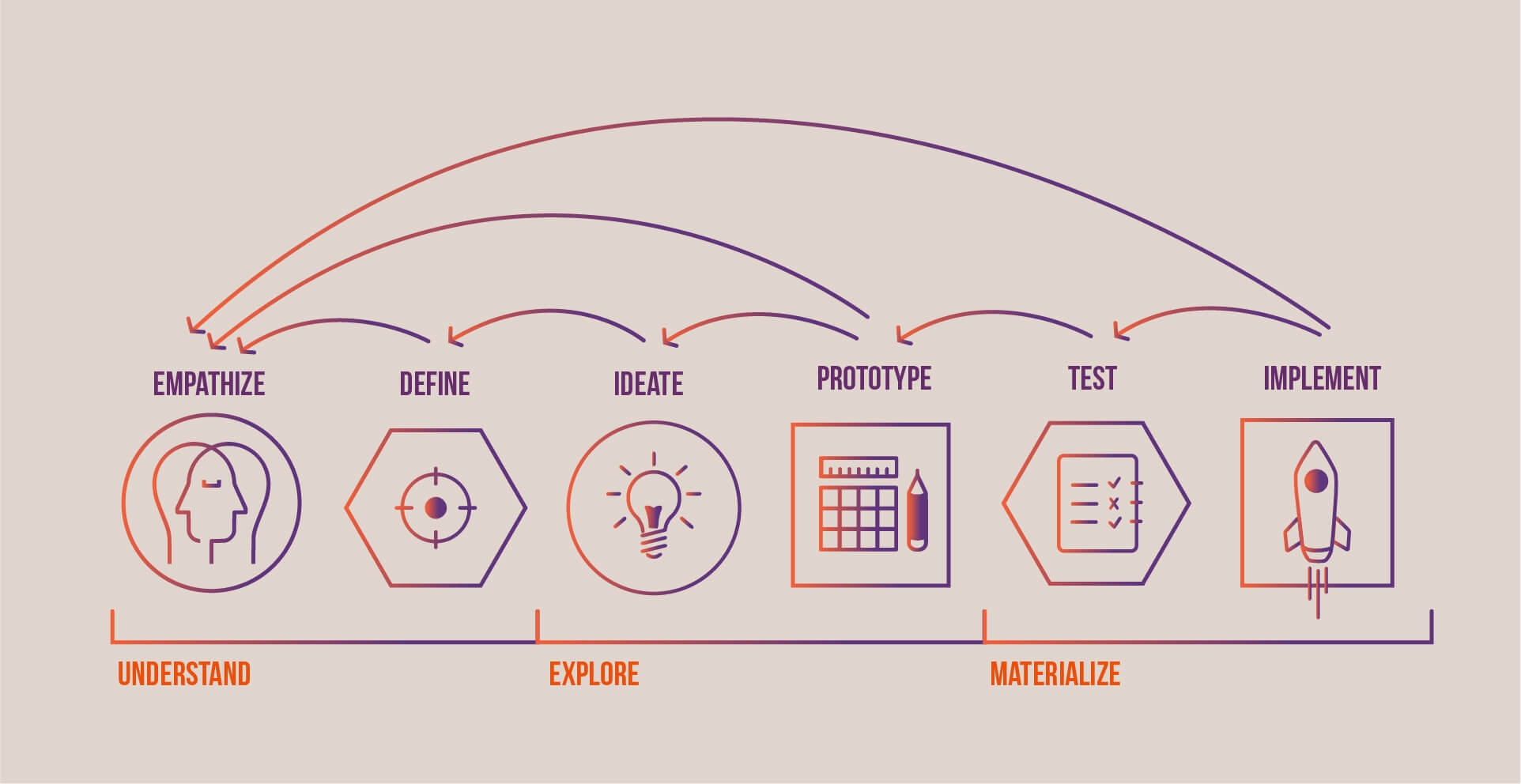 The 6 steps of design thinking and how they tie in together