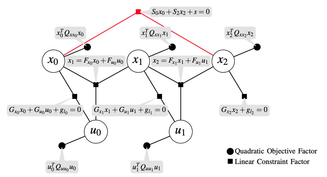 Equality Constrained Linear Optimal Control With Factor Graphs