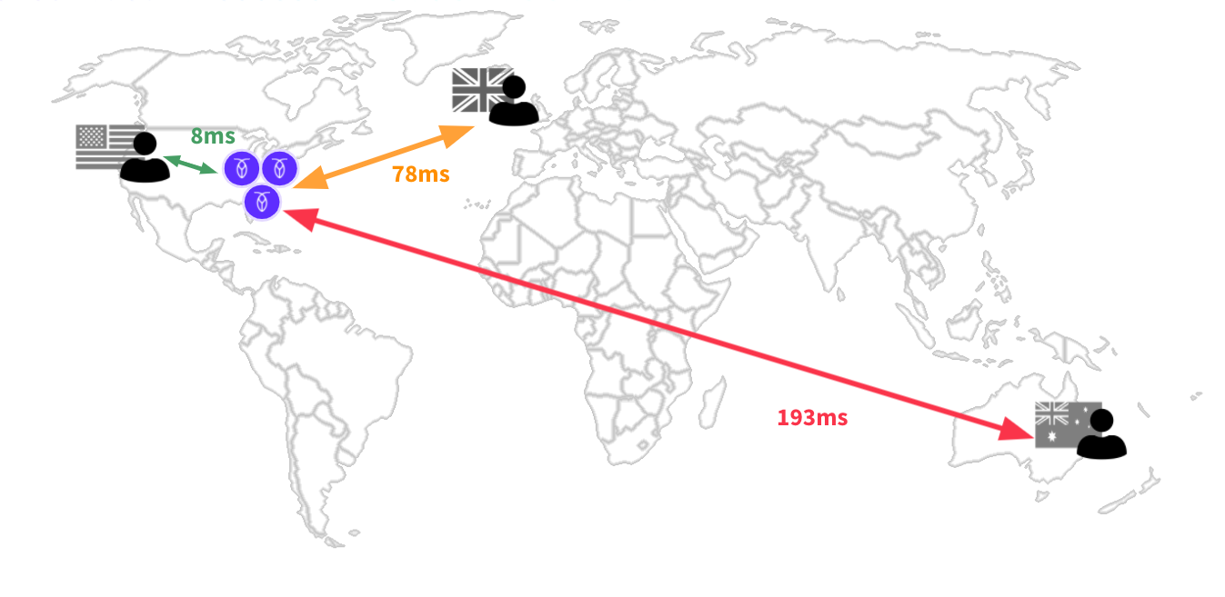 Multi-region application in CockroachDB: The databases are only in the US, so users in the UK & Australia experience high latencies when accessing the data.