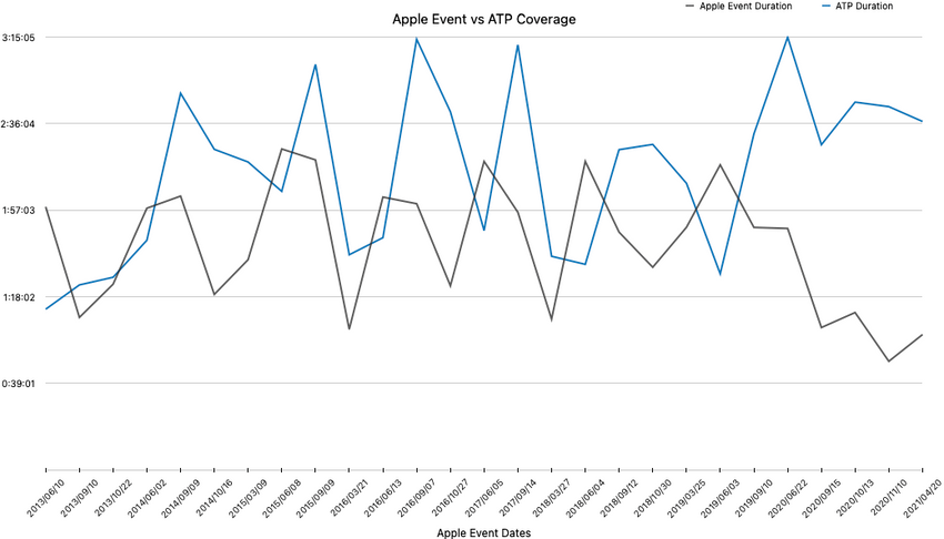 A graph depicting Apple Event vs ATP episode durations