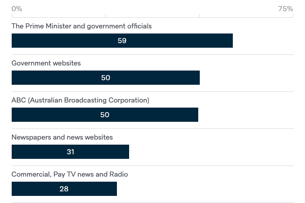 Sources of information during Covid-19 - Lowy Institute Poll 2022