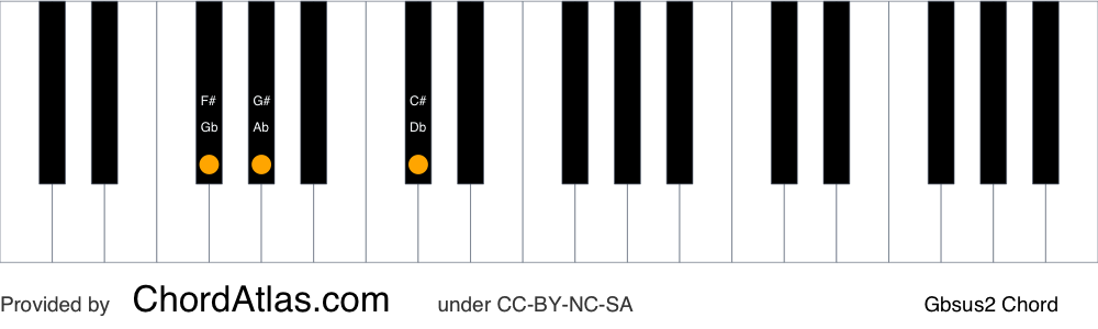 Piano chord chart for the G flat suspended second chord (Gbsus2). The notes Gb, Ab and Db are highlighted.