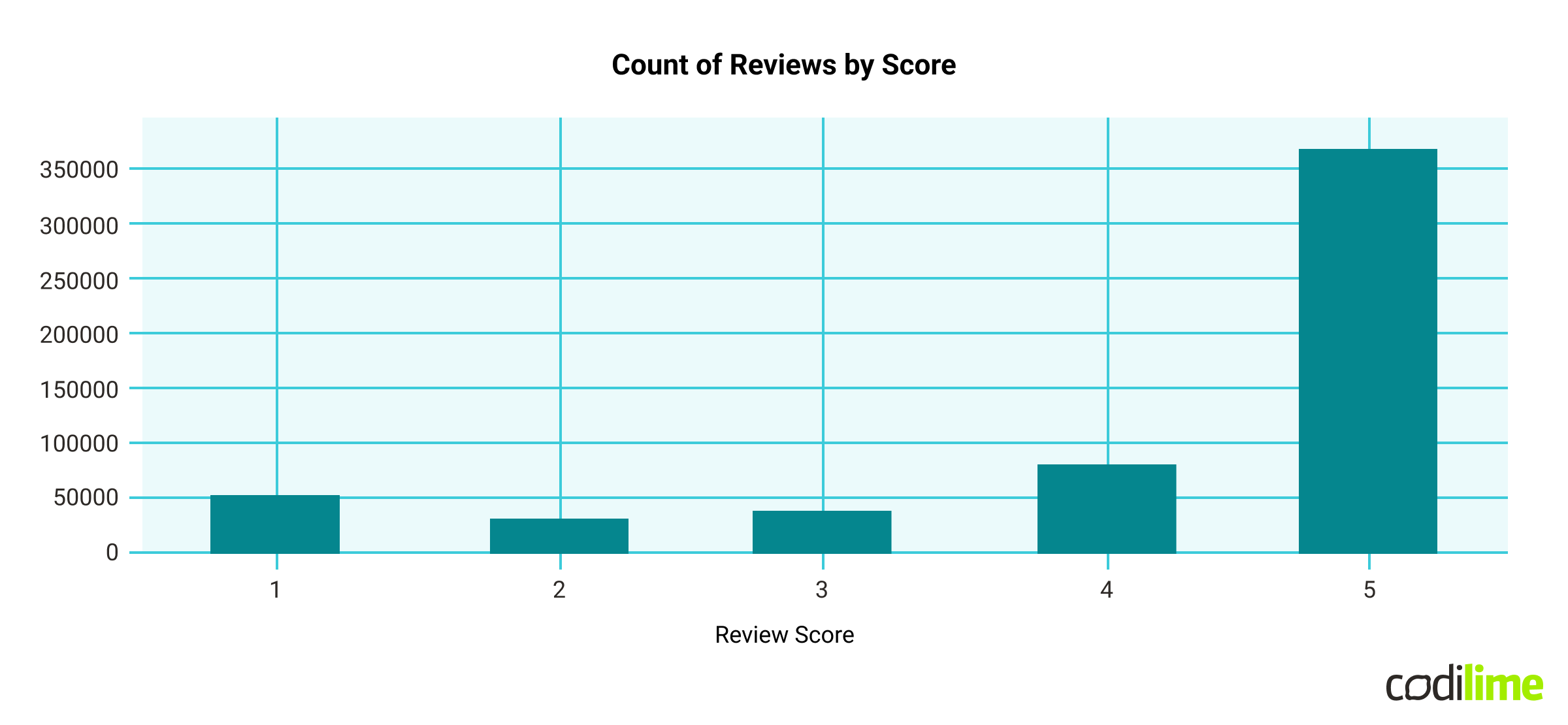 Count of reviews by score